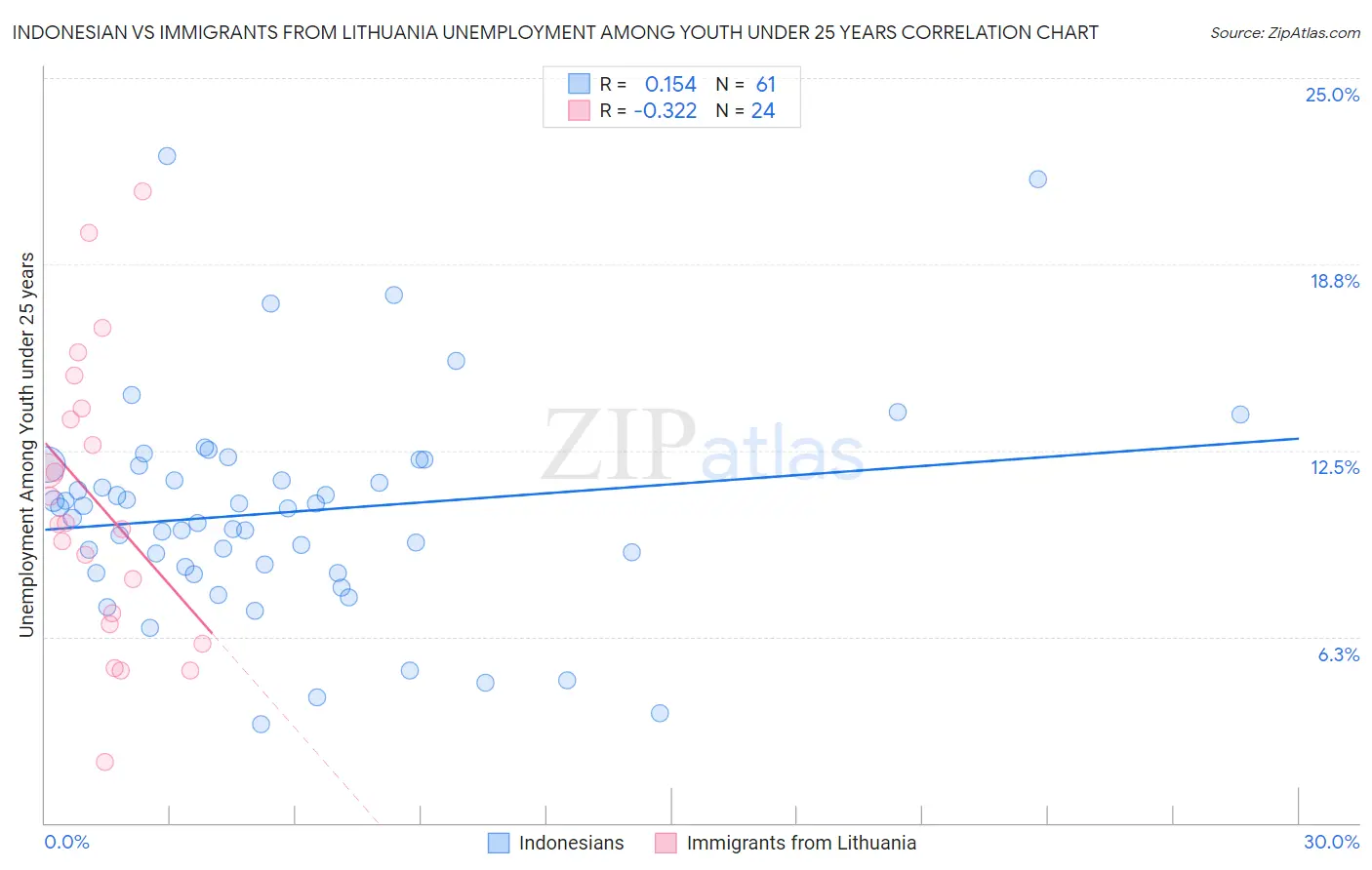 Indonesian vs Immigrants from Lithuania Unemployment Among Youth under 25 years