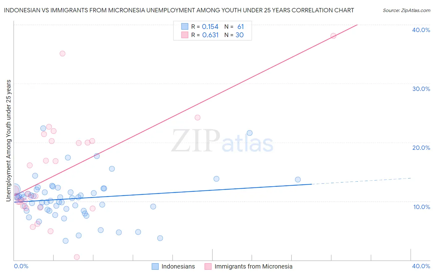 Indonesian vs Immigrants from Micronesia Unemployment Among Youth under 25 years