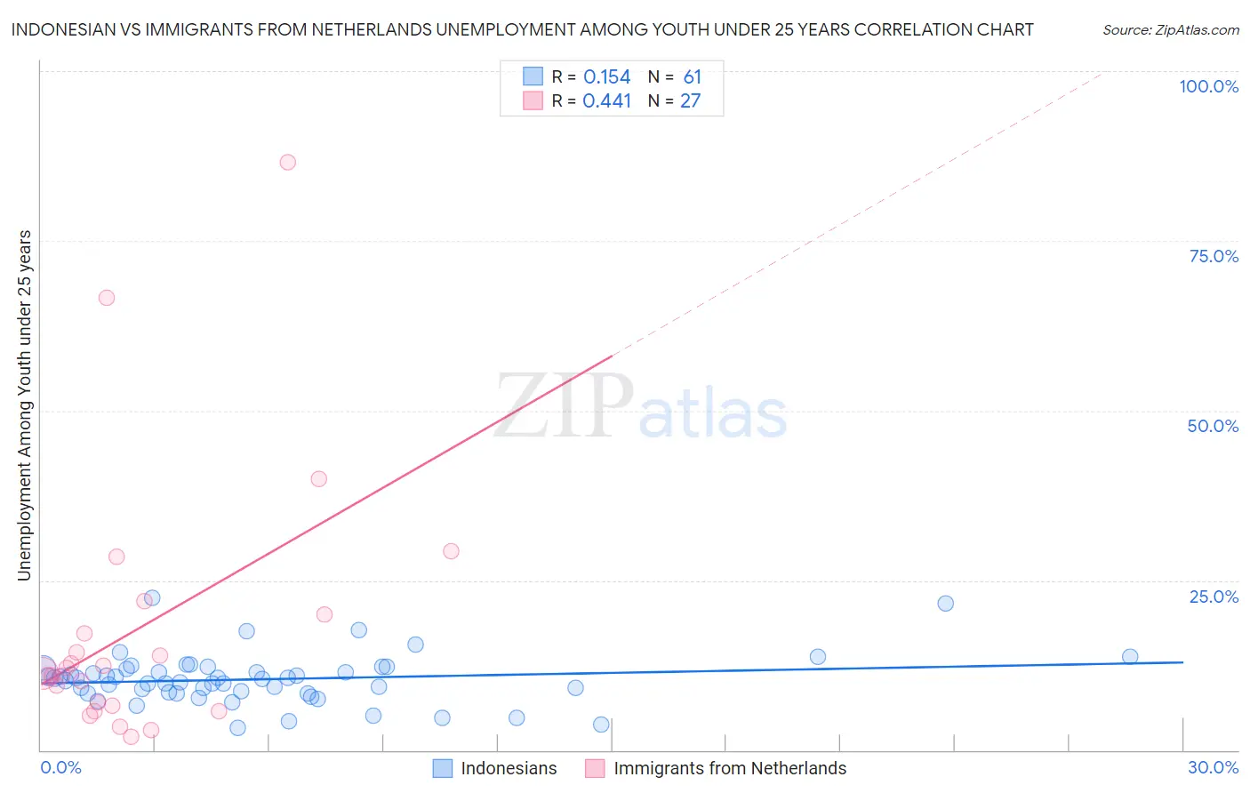 Indonesian vs Immigrants from Netherlands Unemployment Among Youth under 25 years
