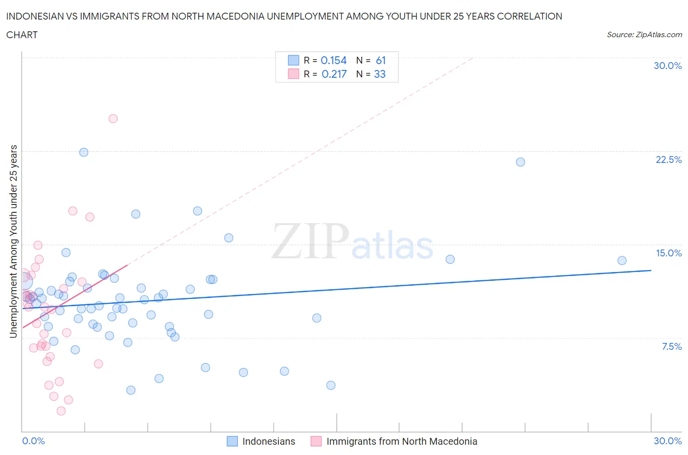 Indonesian vs Immigrants from North Macedonia Unemployment Among Youth under 25 years