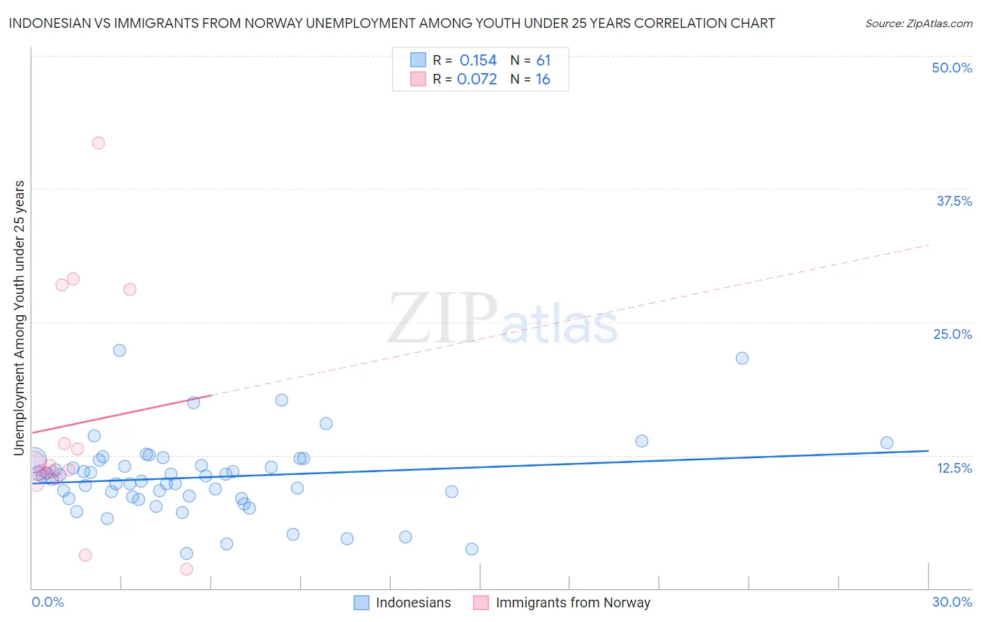 Indonesian vs Immigrants from Norway Unemployment Among Youth under 25 years