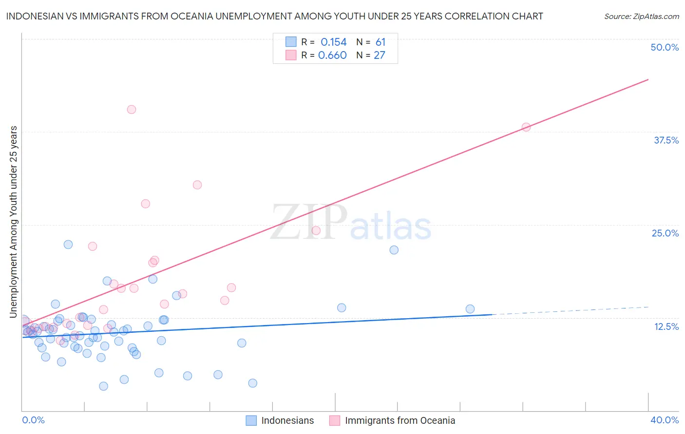 Indonesian vs Immigrants from Oceania Unemployment Among Youth under 25 years