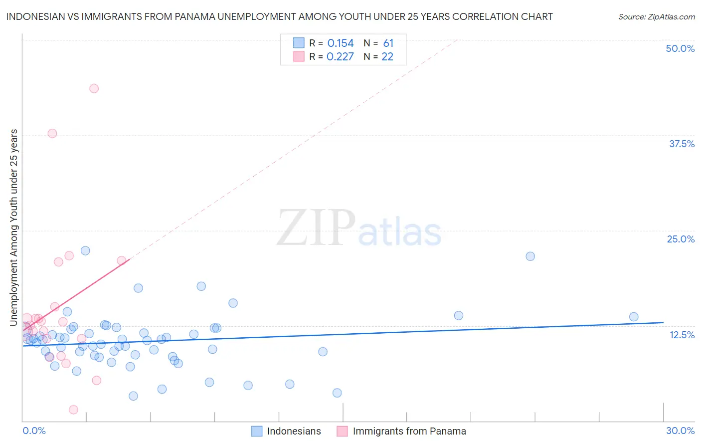Indonesian vs Immigrants from Panama Unemployment Among Youth under 25 years
