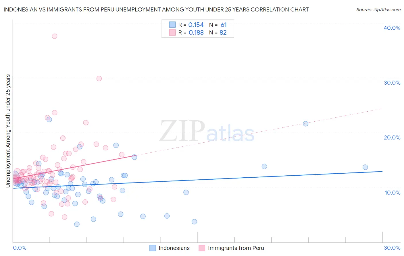 Indonesian vs Immigrants from Peru Unemployment Among Youth under 25 years
