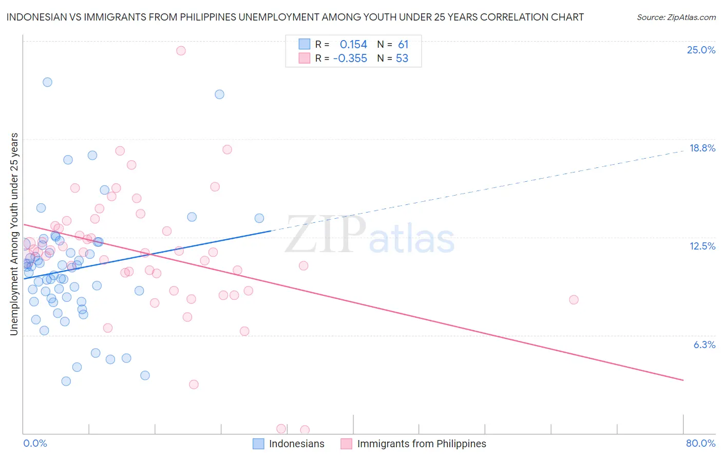 Indonesian vs Immigrants from Philippines Unemployment Among Youth under 25 years