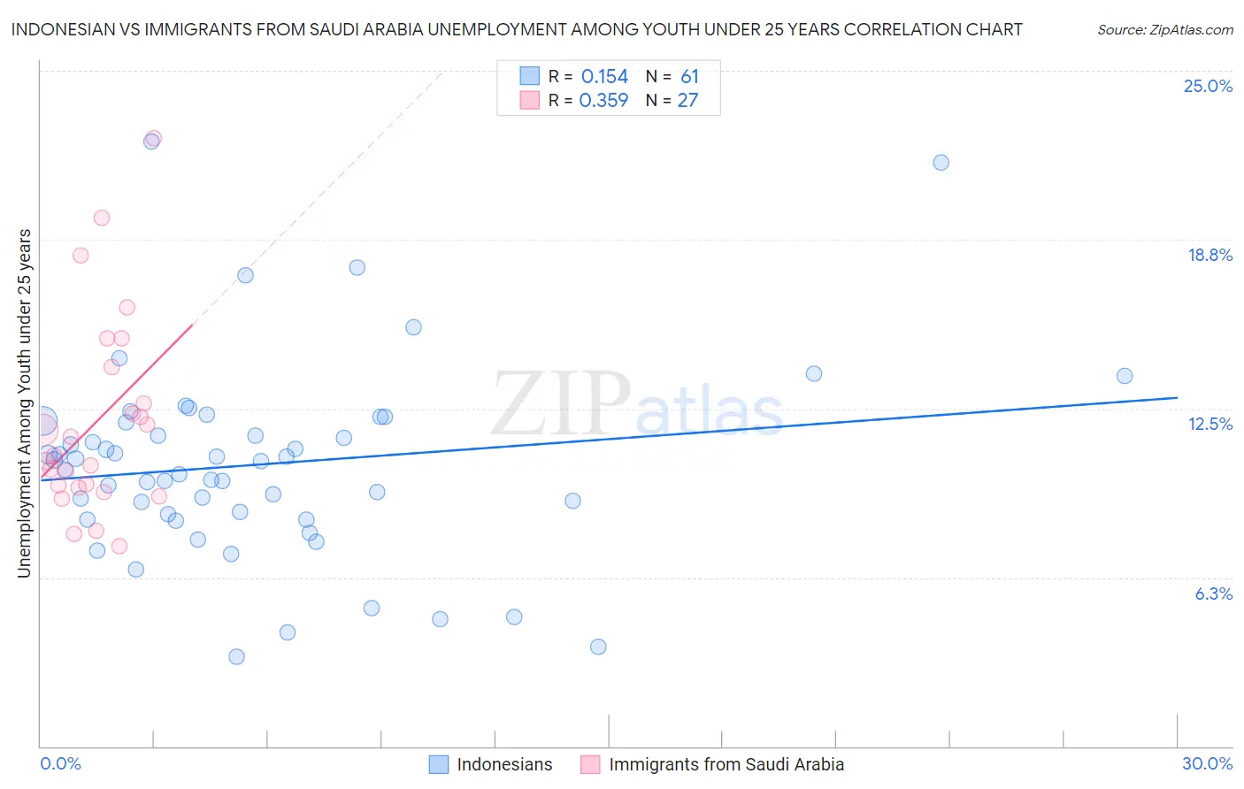 Indonesian vs Immigrants from Saudi Arabia Unemployment Among Youth under 25 years