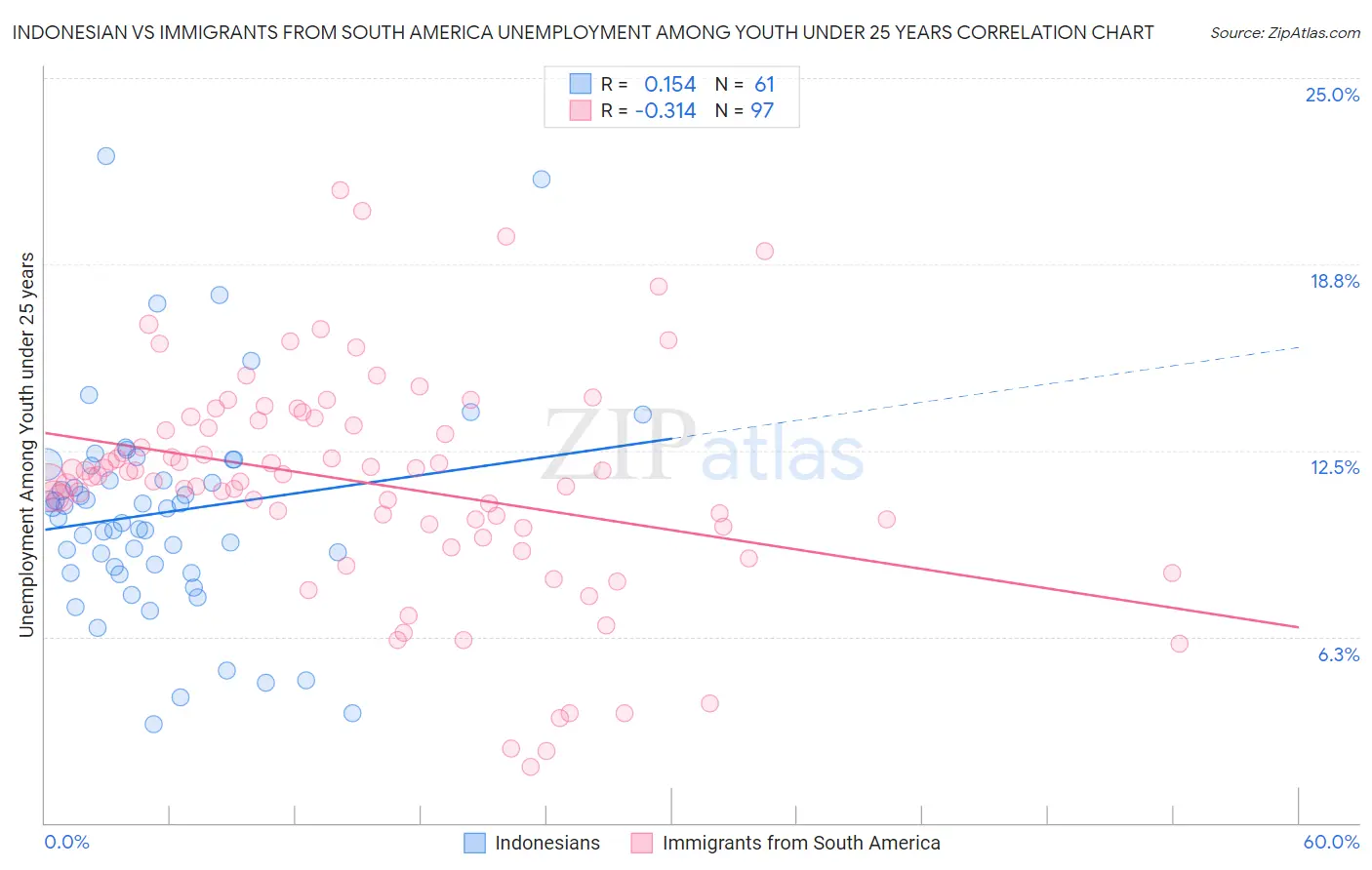 Indonesian vs Immigrants from South America Unemployment Among Youth under 25 years