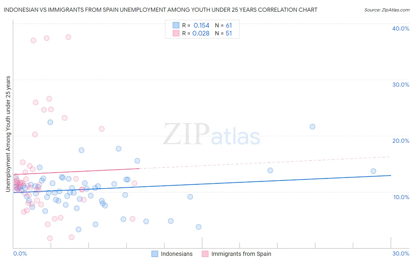 Indonesian vs Immigrants from Spain Unemployment Among Youth under 25 years