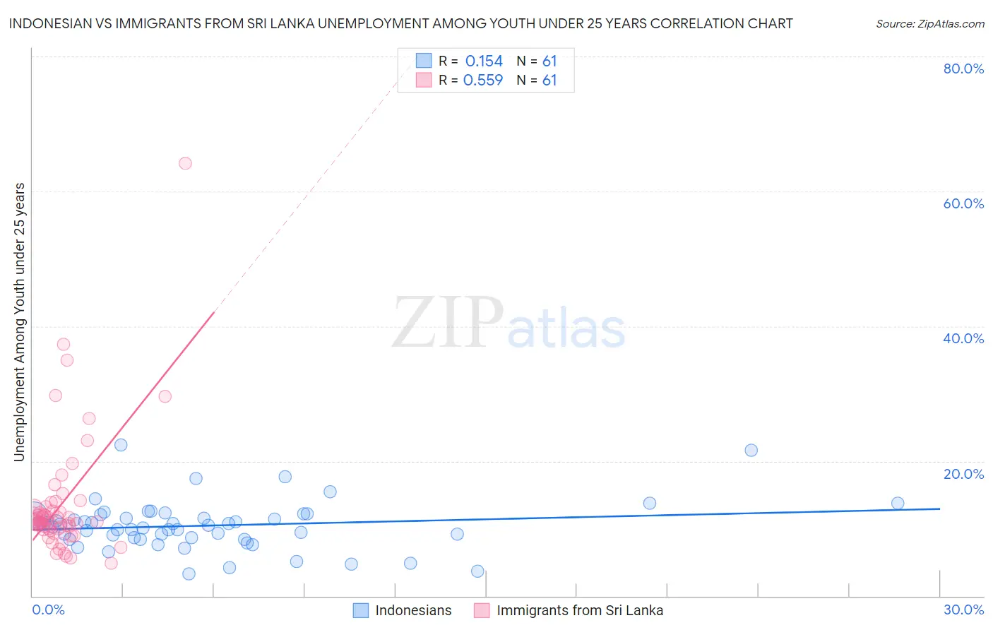 Indonesian vs Immigrants from Sri Lanka Unemployment Among Youth under 25 years