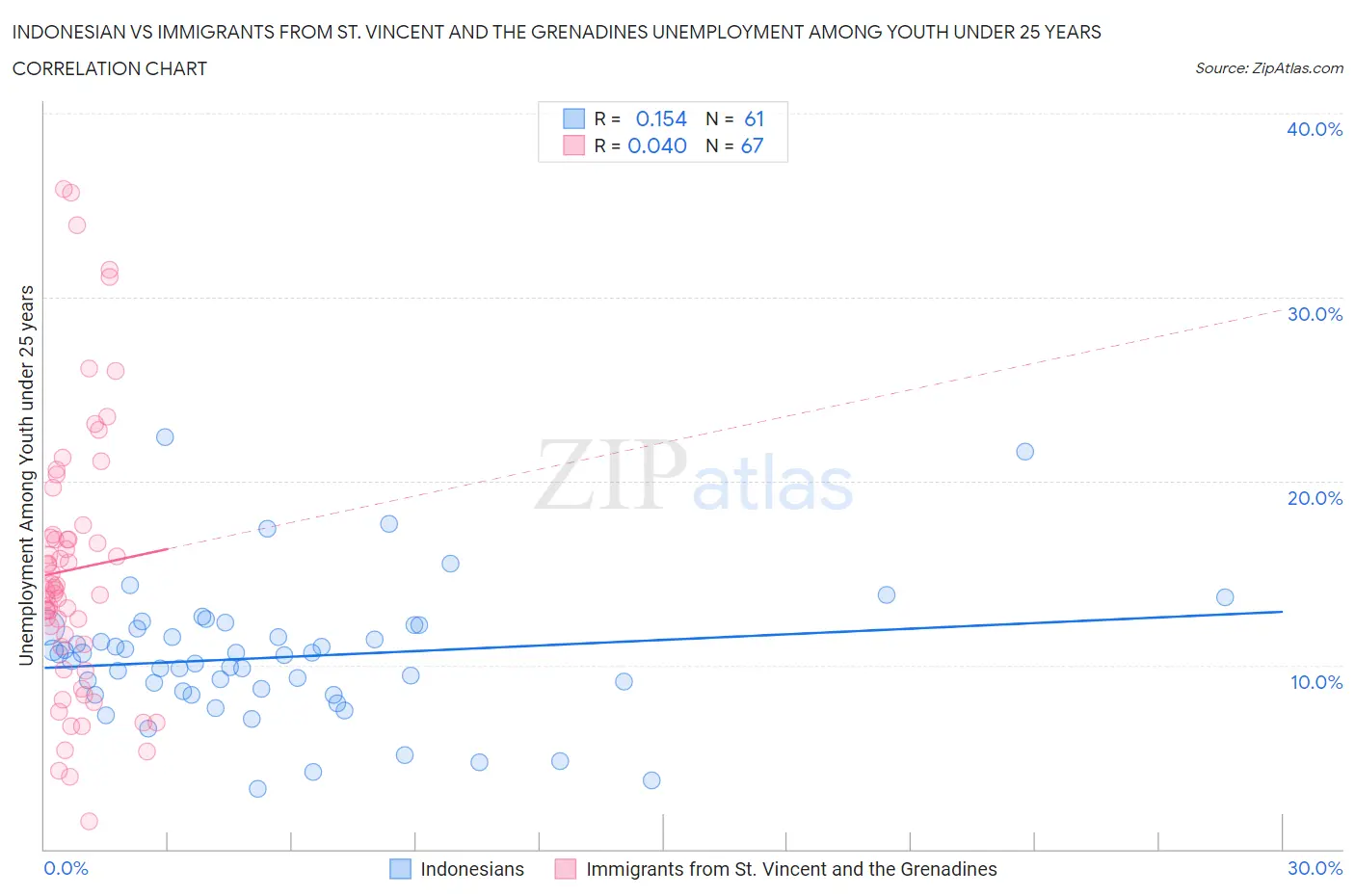 Indonesian vs Immigrants from St. Vincent and the Grenadines Unemployment Among Youth under 25 years