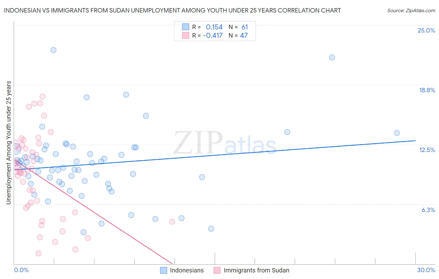 Indonesian vs Immigrants from Sudan Unemployment Among Youth under 25 years