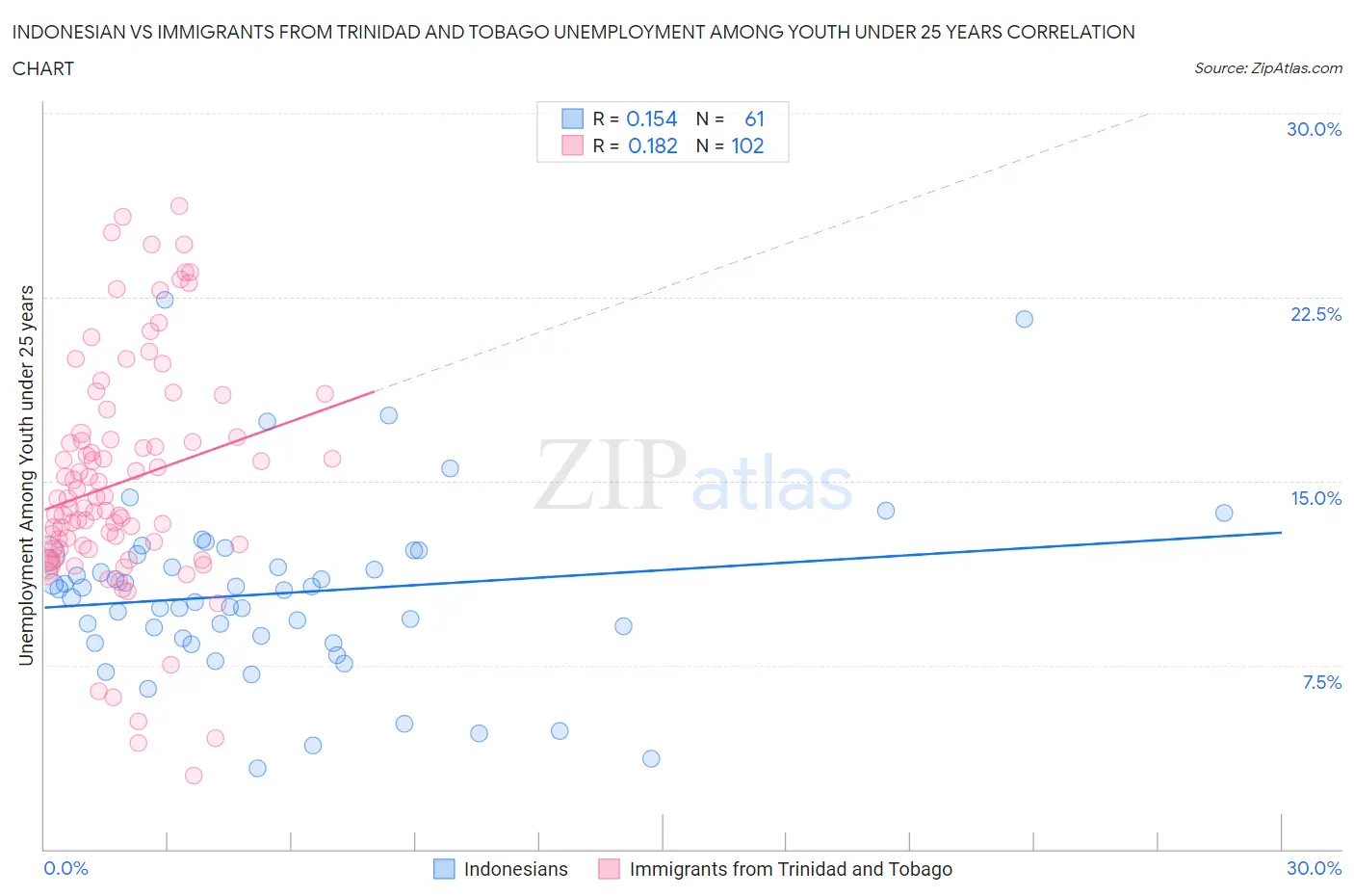 Indonesian vs Immigrants from Trinidad and Tobago Unemployment Among Youth under 25 years