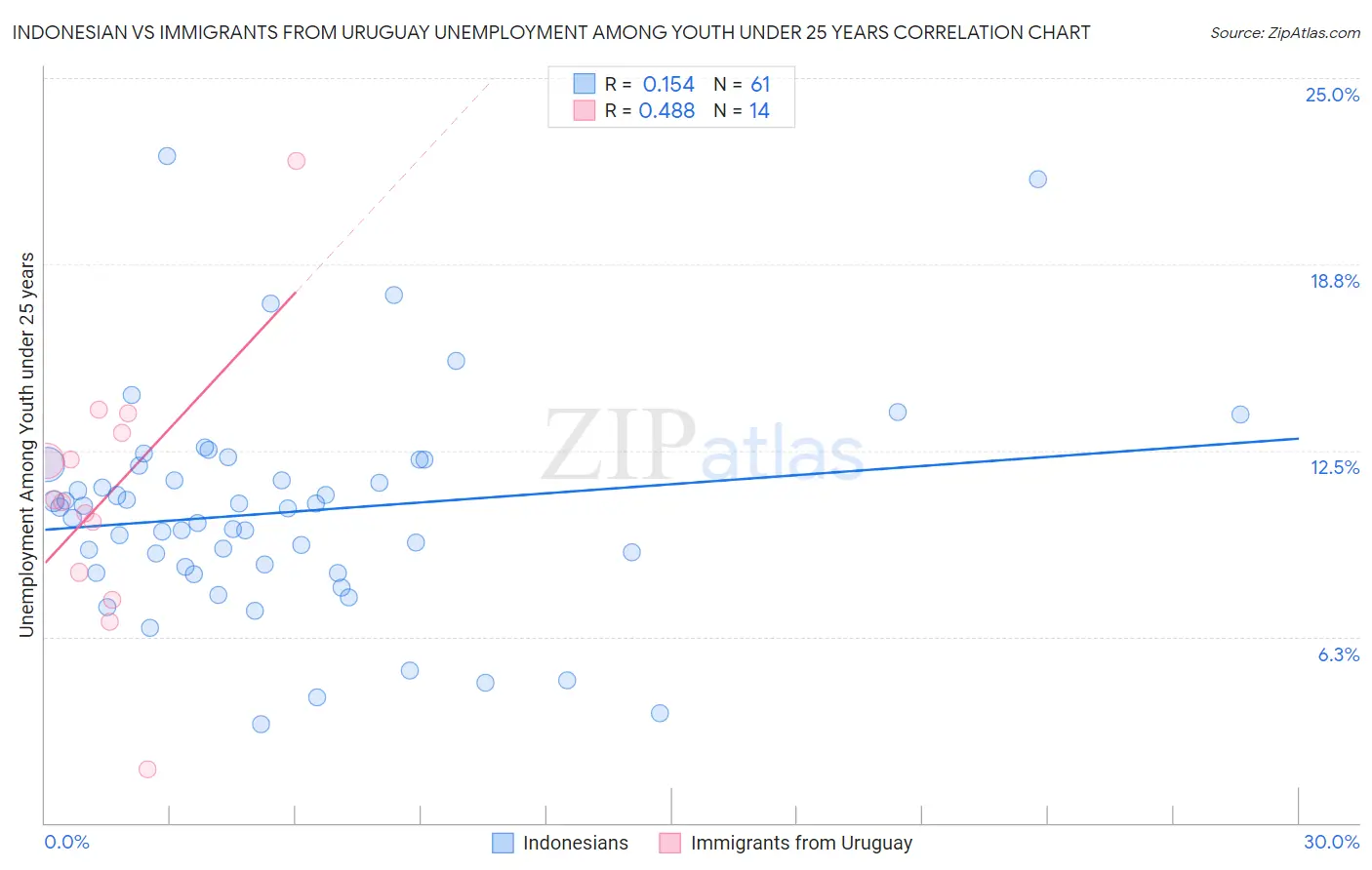 Indonesian vs Immigrants from Uruguay Unemployment Among Youth under 25 years