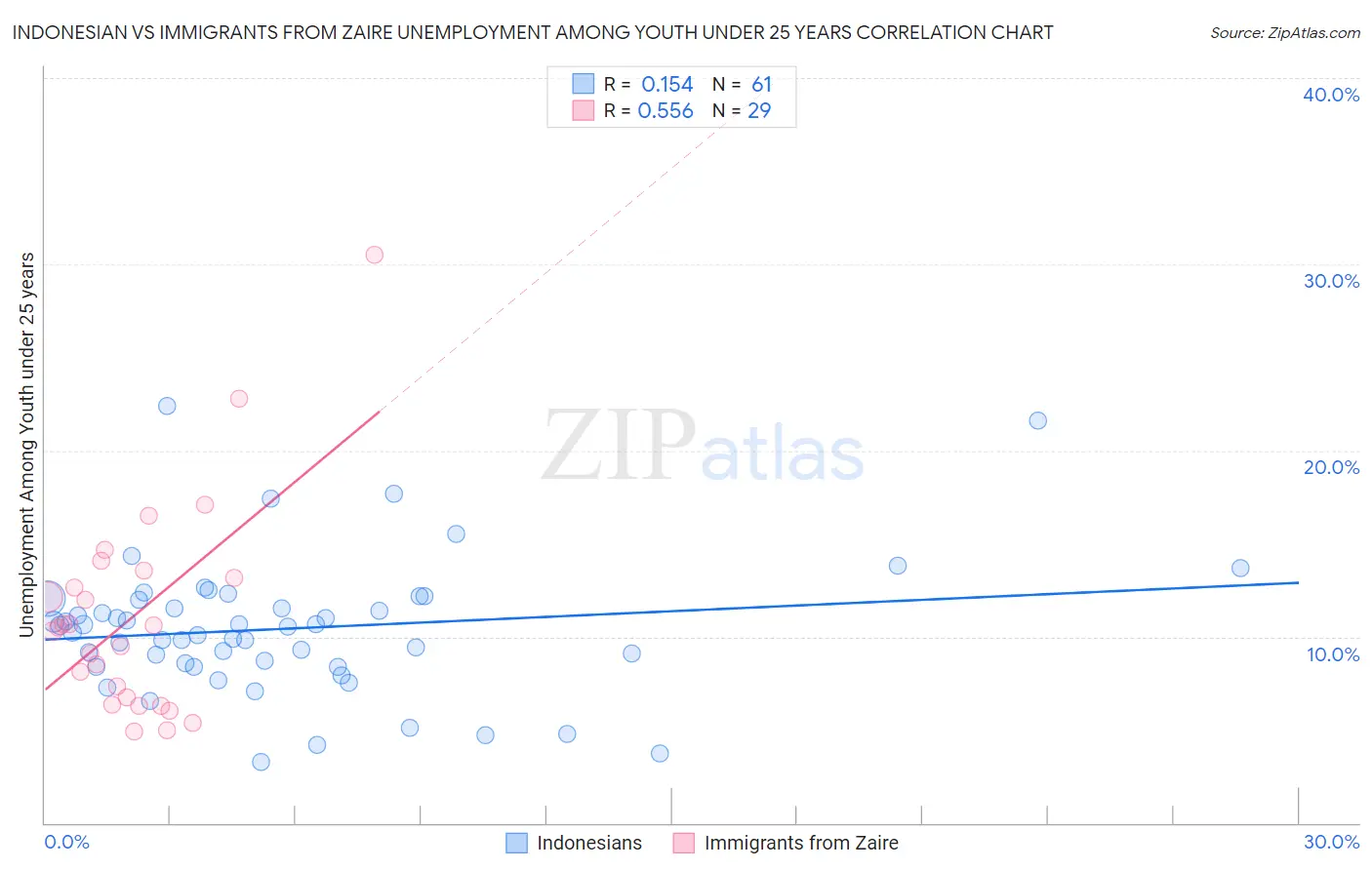 Indonesian vs Immigrants from Zaire Unemployment Among Youth under 25 years