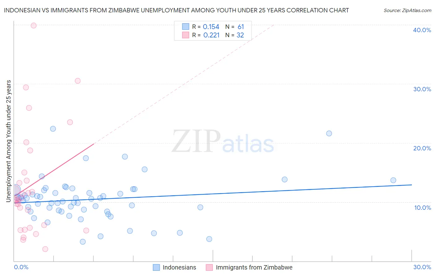 Indonesian vs Immigrants from Zimbabwe Unemployment Among Youth under 25 years