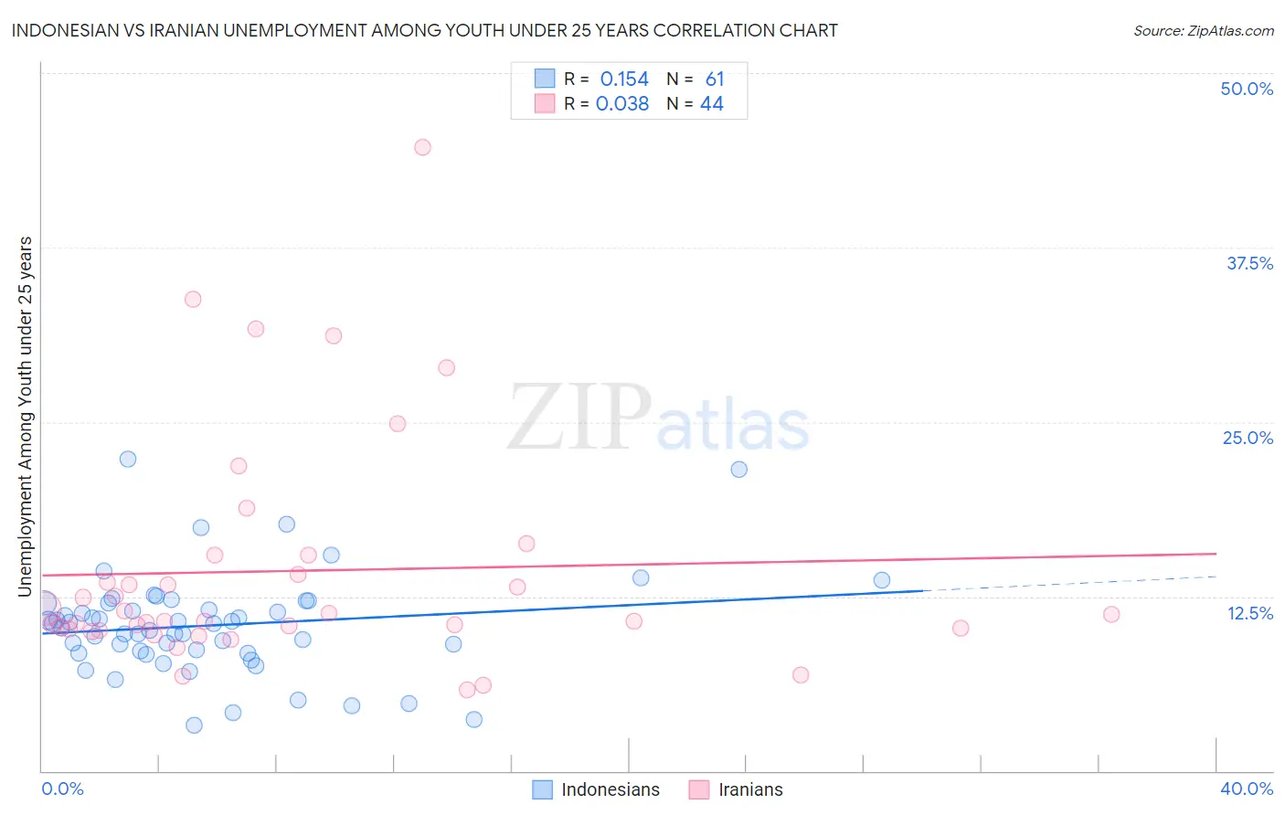 Indonesian vs Iranian Unemployment Among Youth under 25 years