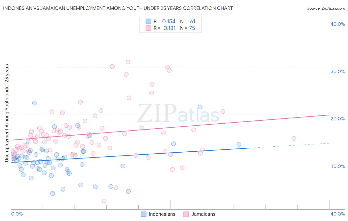 Indonesian vs Jamaican Unemployment Among Youth under 25 years