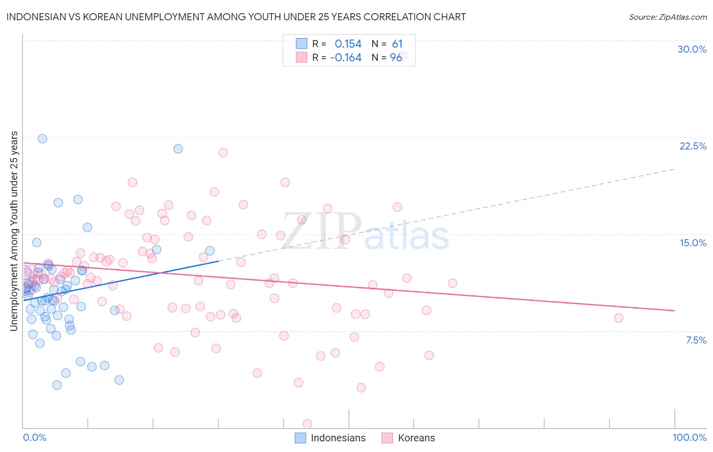 Indonesian vs Korean Unemployment Among Youth under 25 years