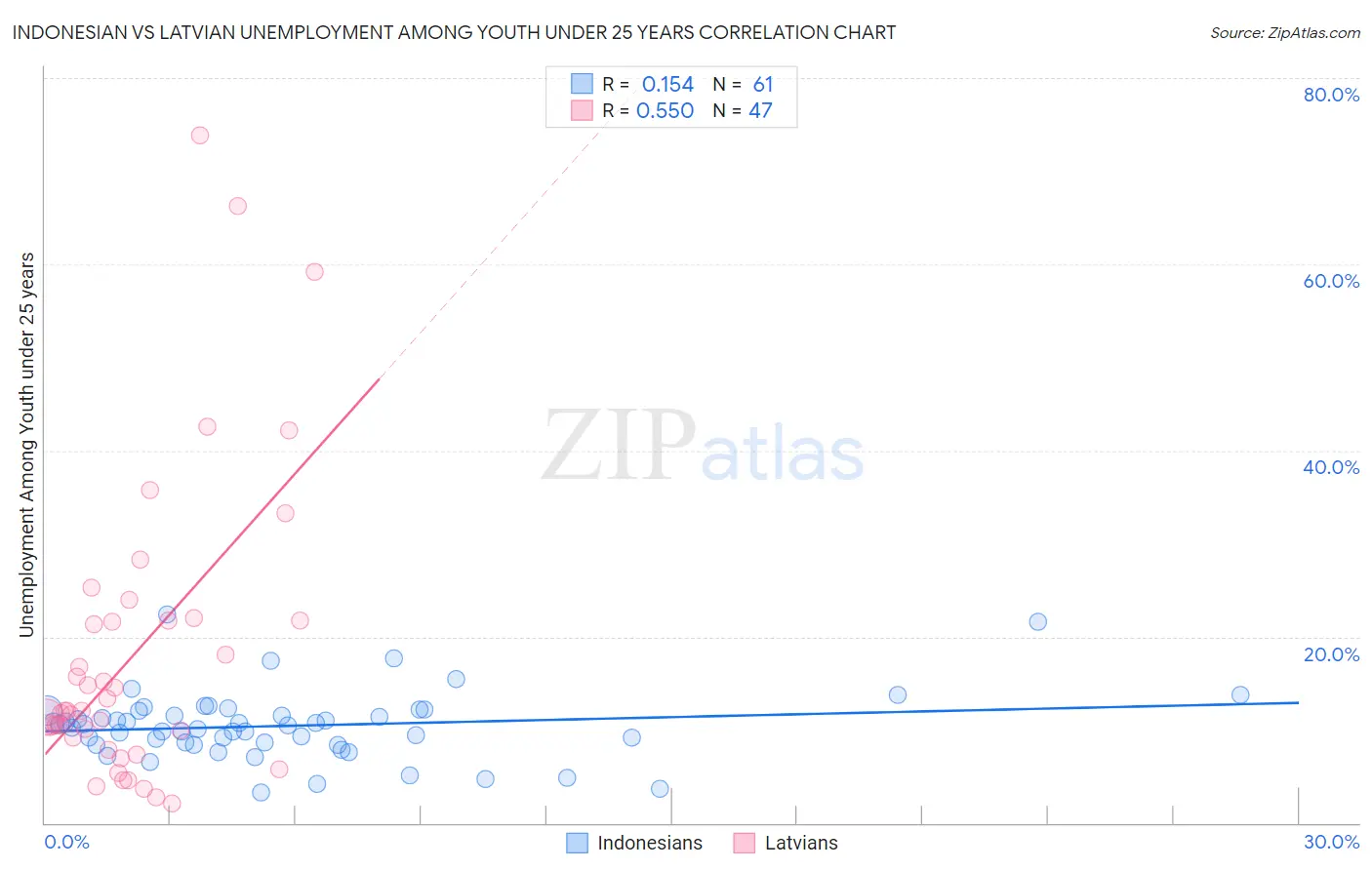 Indonesian vs Latvian Unemployment Among Youth under 25 years