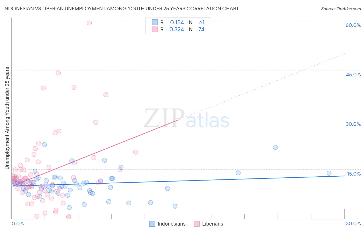 Indonesian vs Liberian Unemployment Among Youth under 25 years