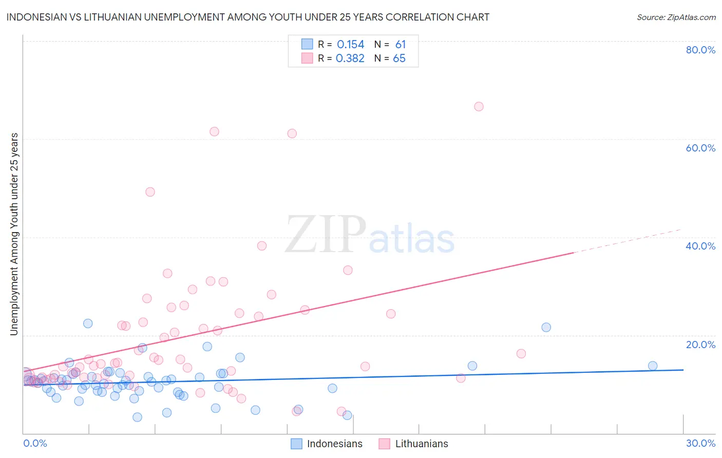 Indonesian vs Lithuanian Unemployment Among Youth under 25 years