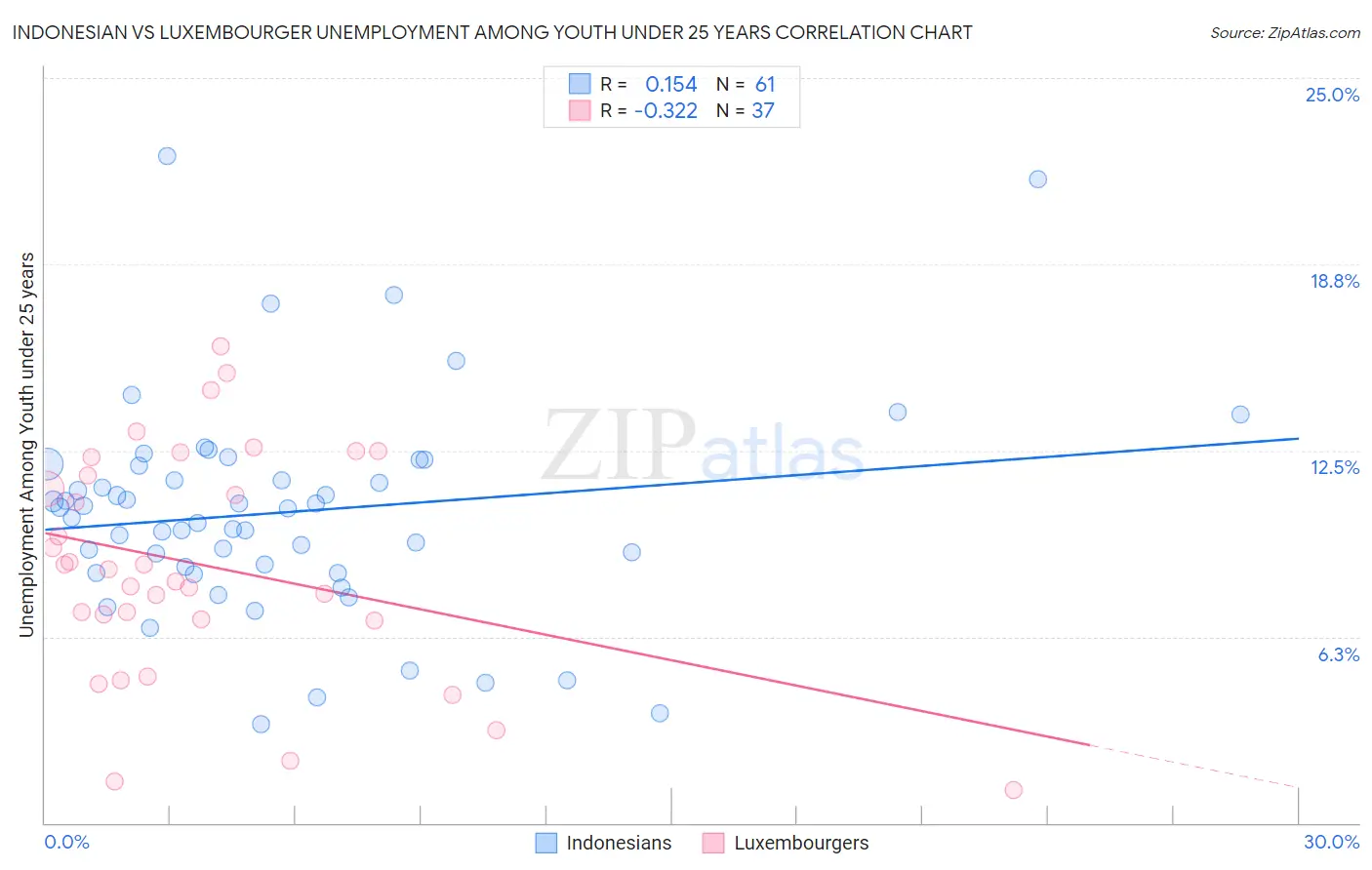 Indonesian vs Luxembourger Unemployment Among Youth under 25 years