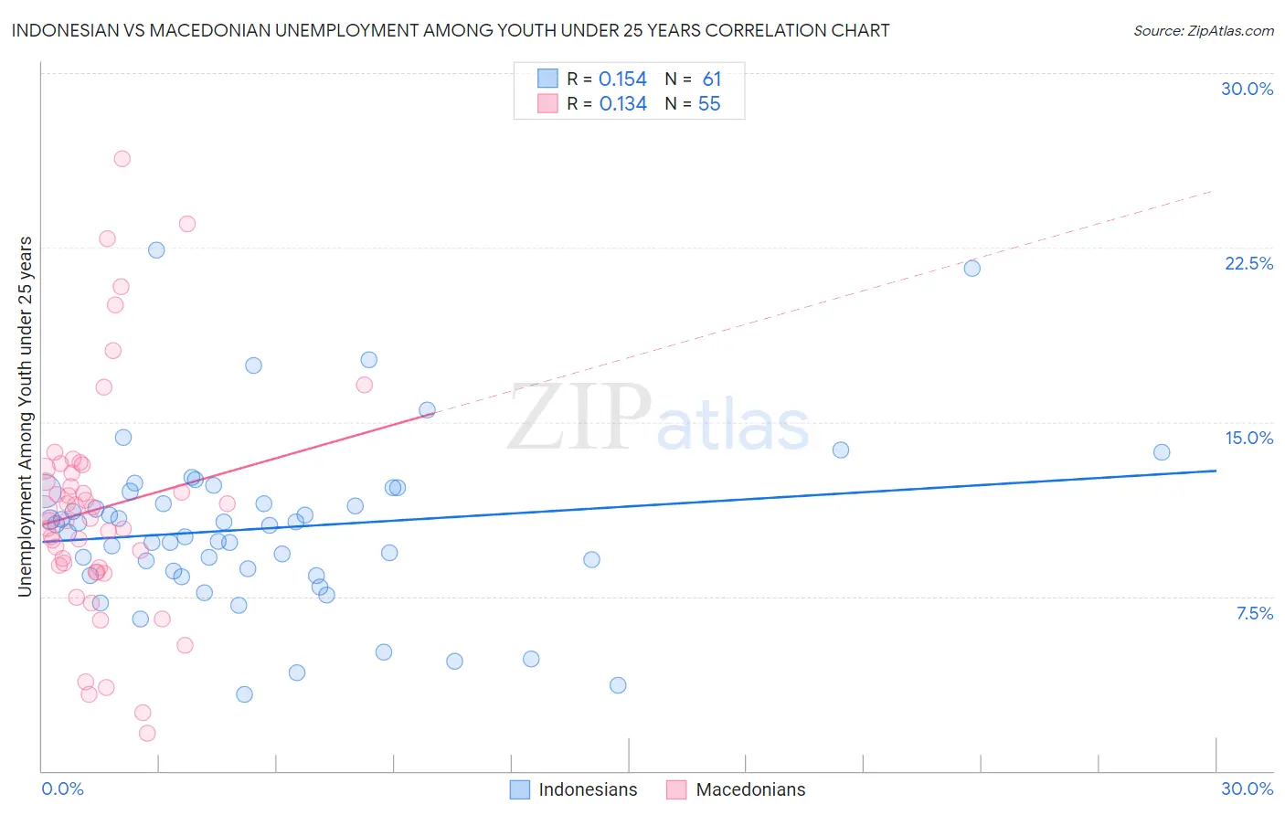 Indonesian vs Macedonian Unemployment Among Youth under 25 years