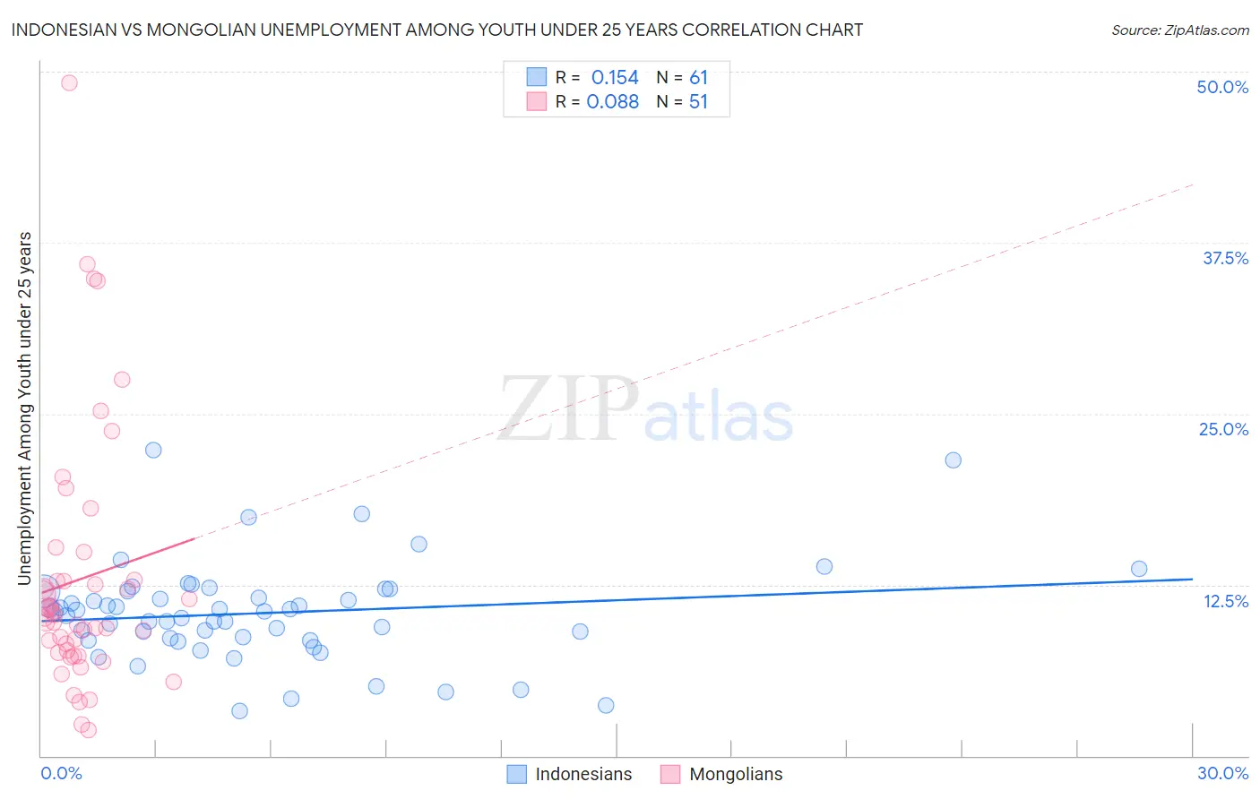 Indonesian vs Mongolian Unemployment Among Youth under 25 years
