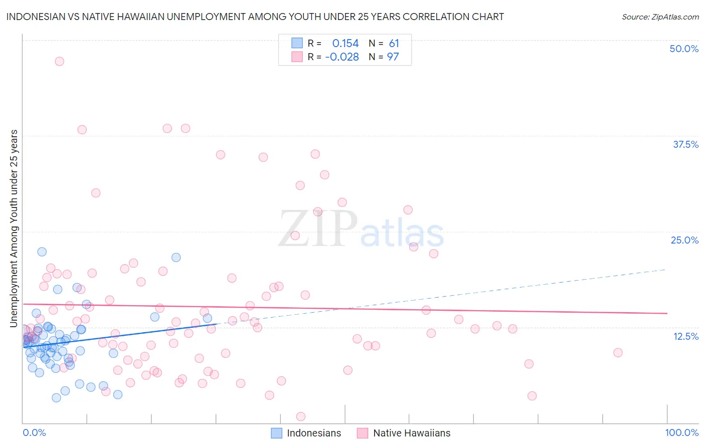 Indonesian vs Native Hawaiian Unemployment Among Youth under 25 years