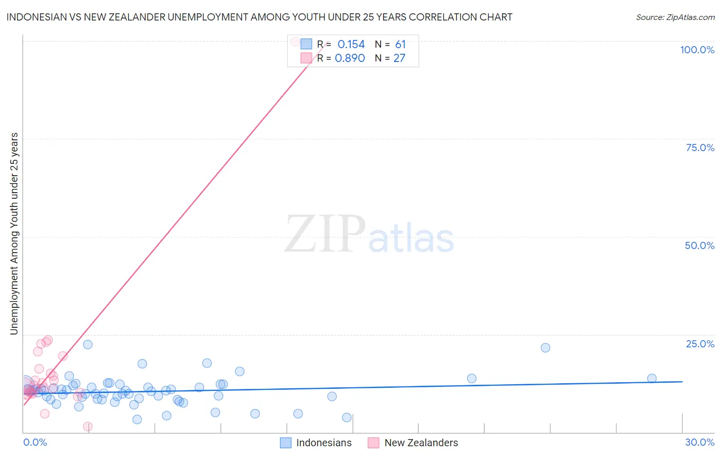 Indonesian vs New Zealander Unemployment Among Youth under 25 years