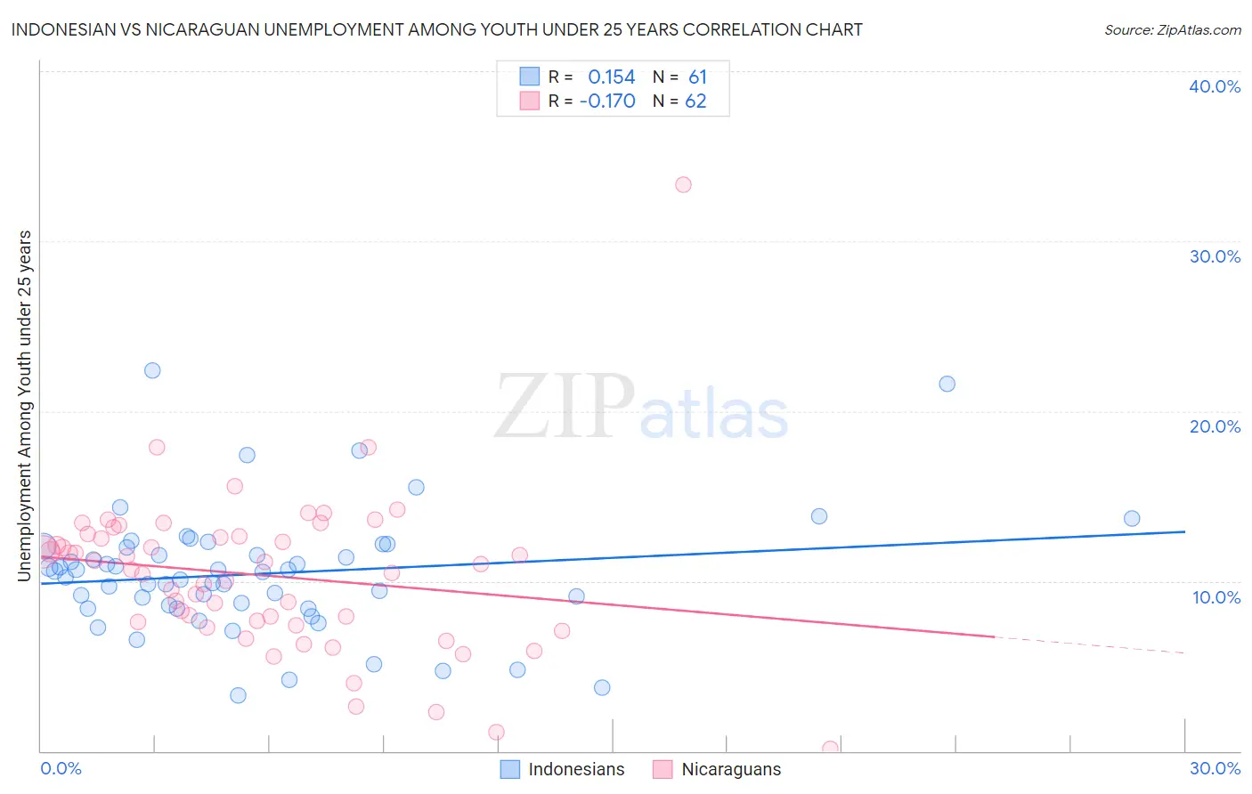 Indonesian vs Nicaraguan Unemployment Among Youth under 25 years
