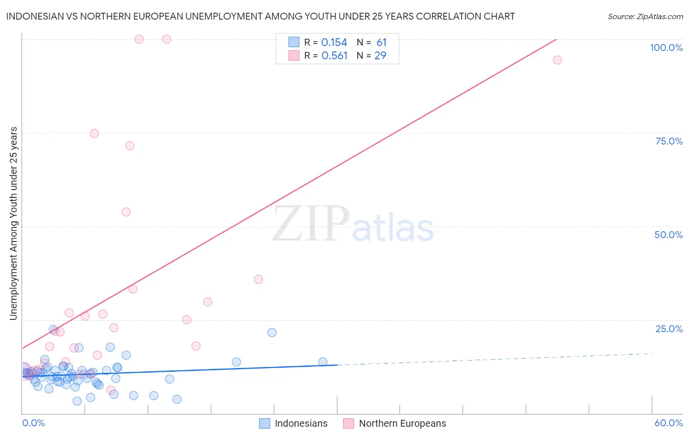 Indonesian vs Northern European Unemployment Among Youth under 25 years