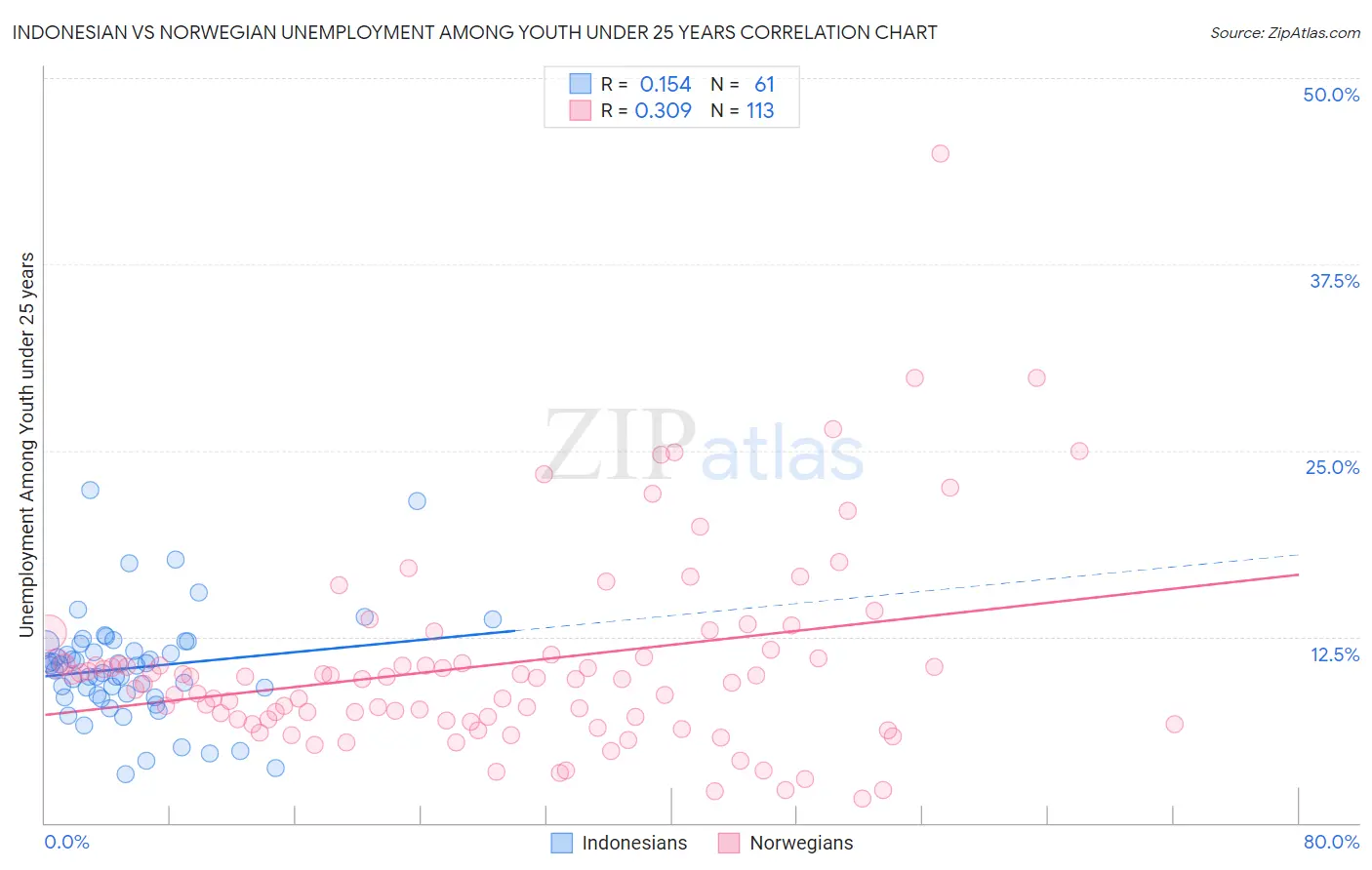 Indonesian vs Norwegian Unemployment Among Youth under 25 years