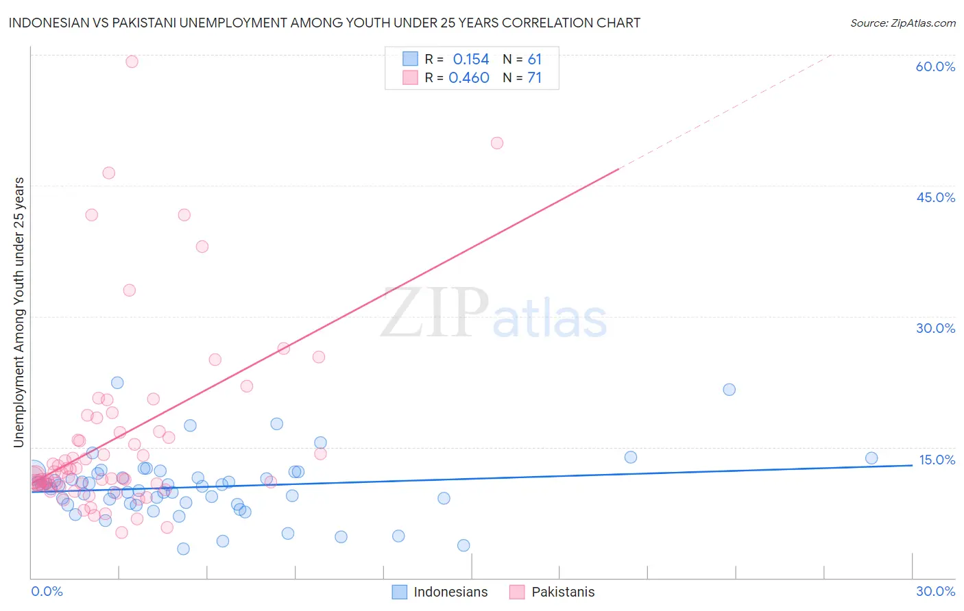Indonesian vs Pakistani Unemployment Among Youth under 25 years