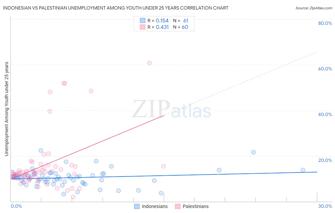 Indonesian vs Palestinian Unemployment Among Youth under 25 years