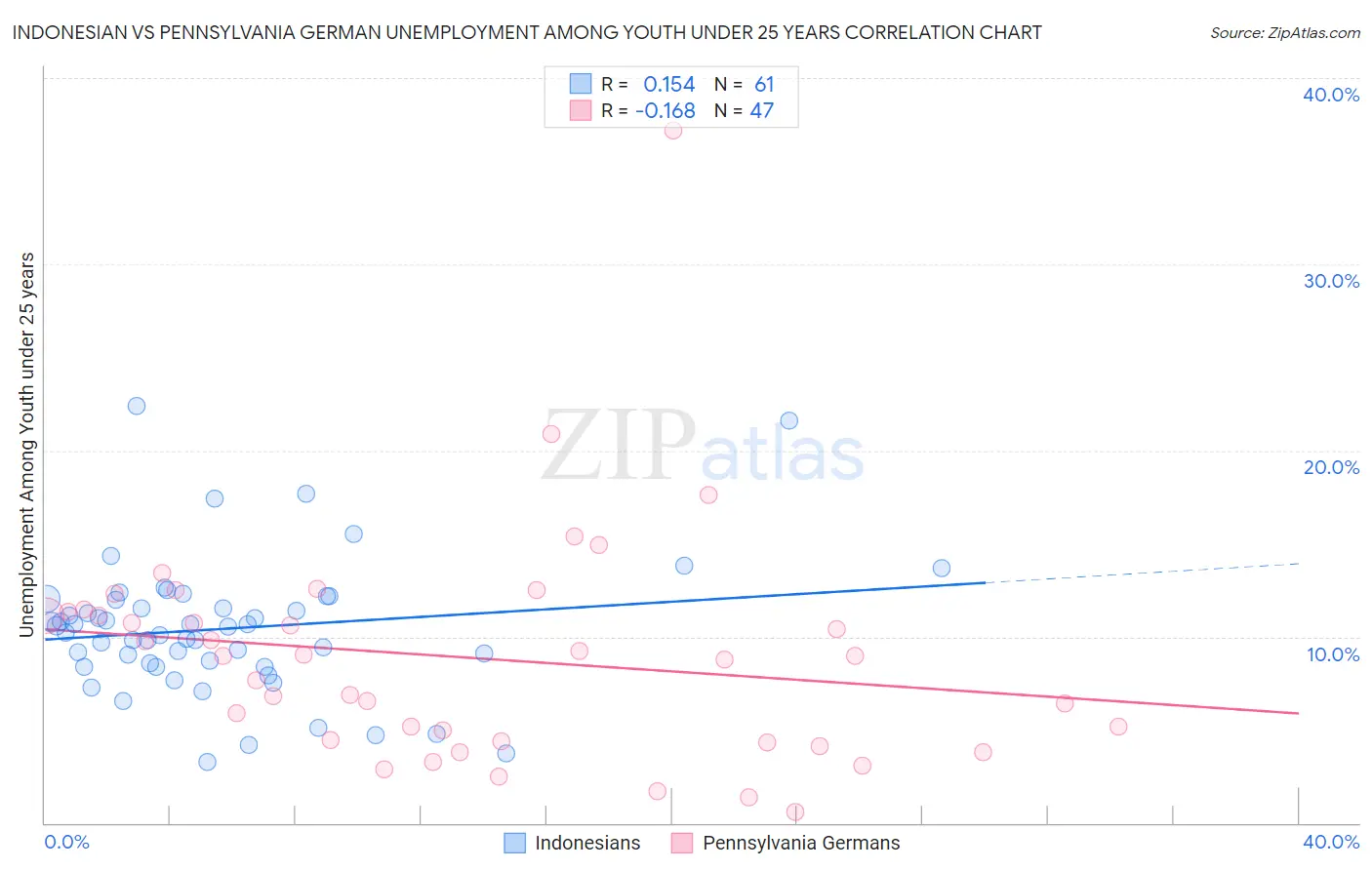 Indonesian vs Pennsylvania German Unemployment Among Youth under 25 years