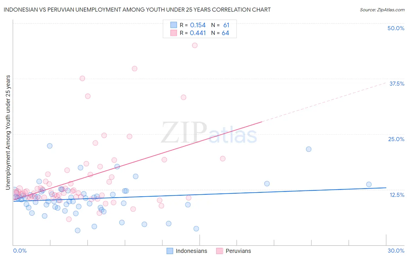 Indonesian vs Peruvian Unemployment Among Youth under 25 years