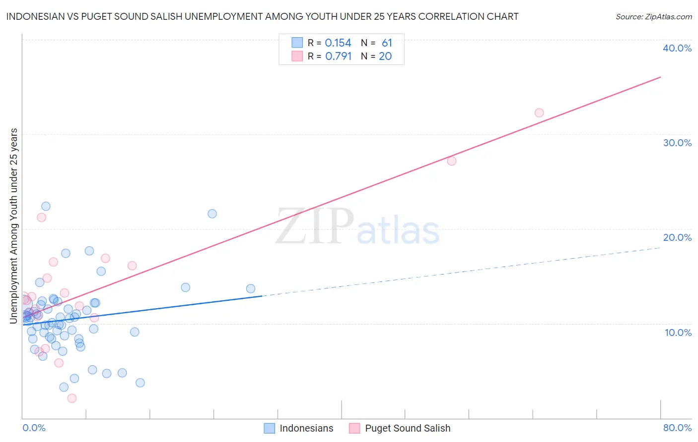 Indonesian vs Puget Sound Salish Unemployment Among Youth under 25 years