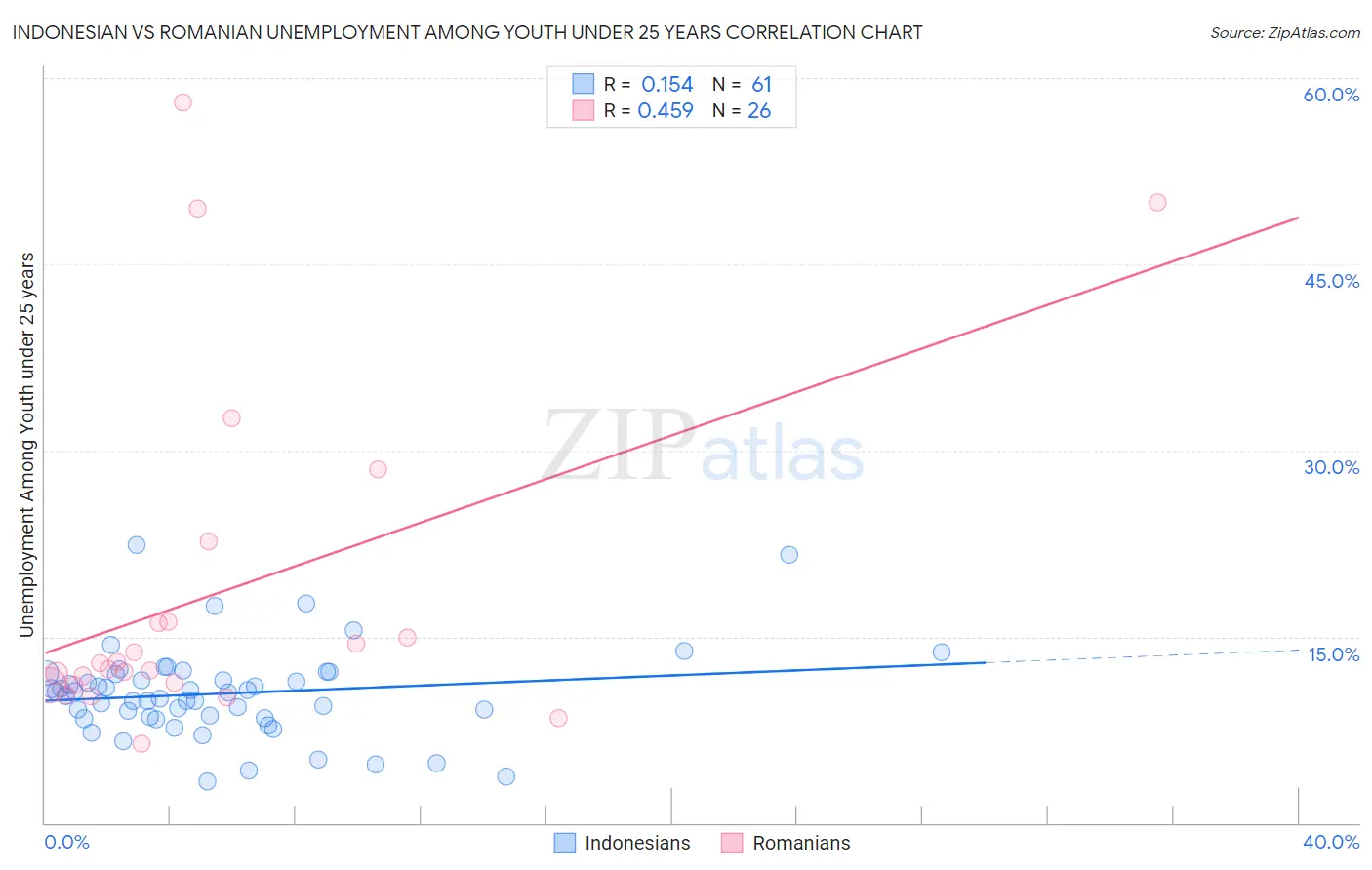 Indonesian vs Romanian Unemployment Among Youth under 25 years