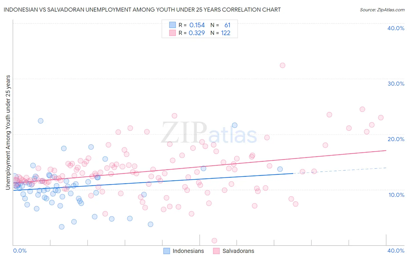 Indonesian vs Salvadoran Unemployment Among Youth under 25 years
