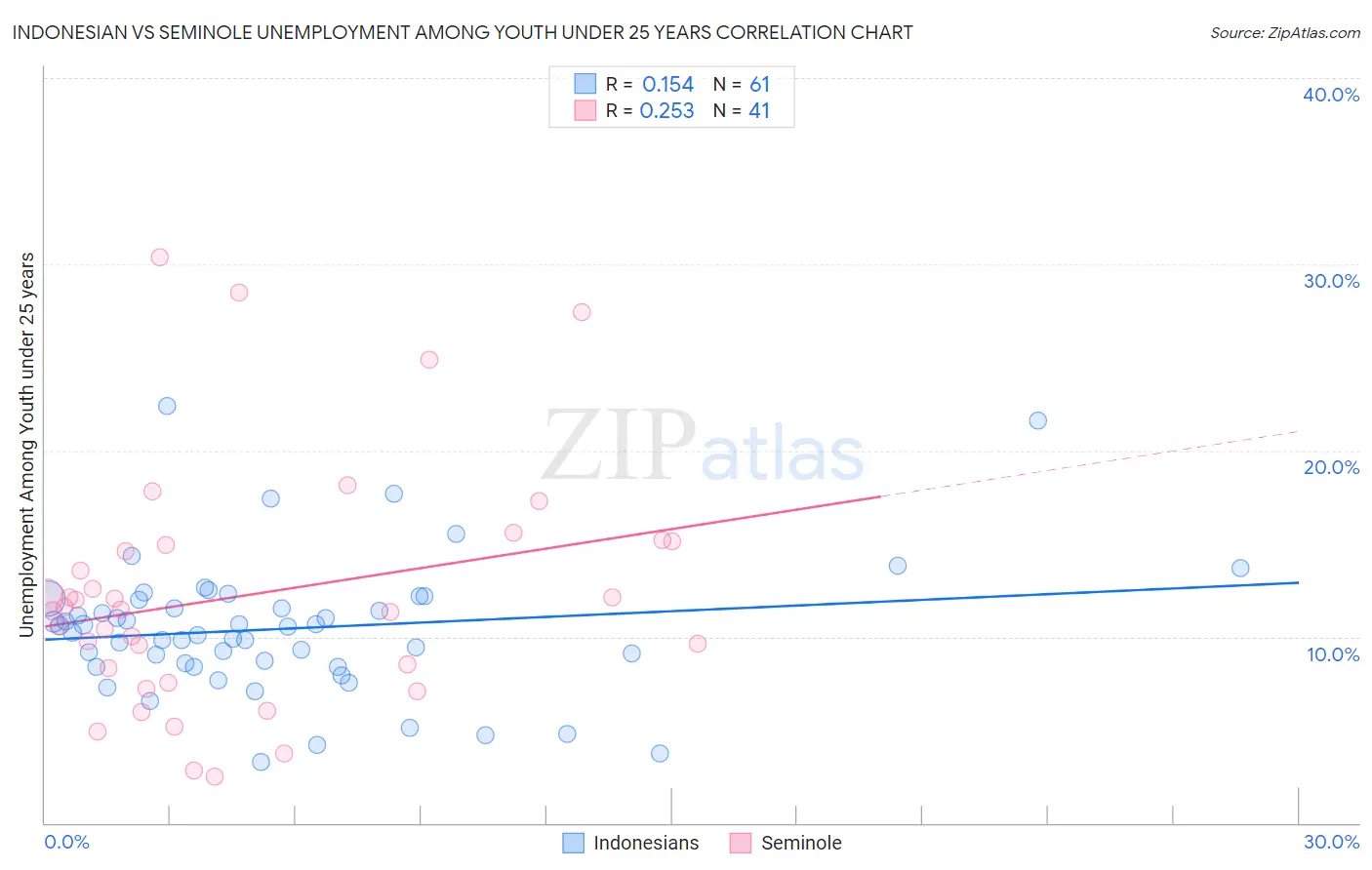 Indonesian vs Seminole Unemployment Among Youth under 25 years