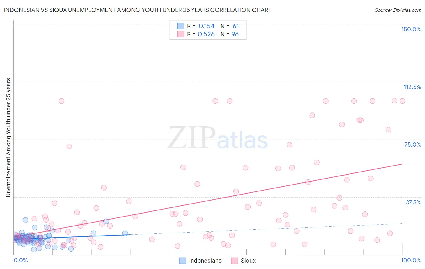 Indonesian vs Sioux Unemployment Among Youth under 25 years