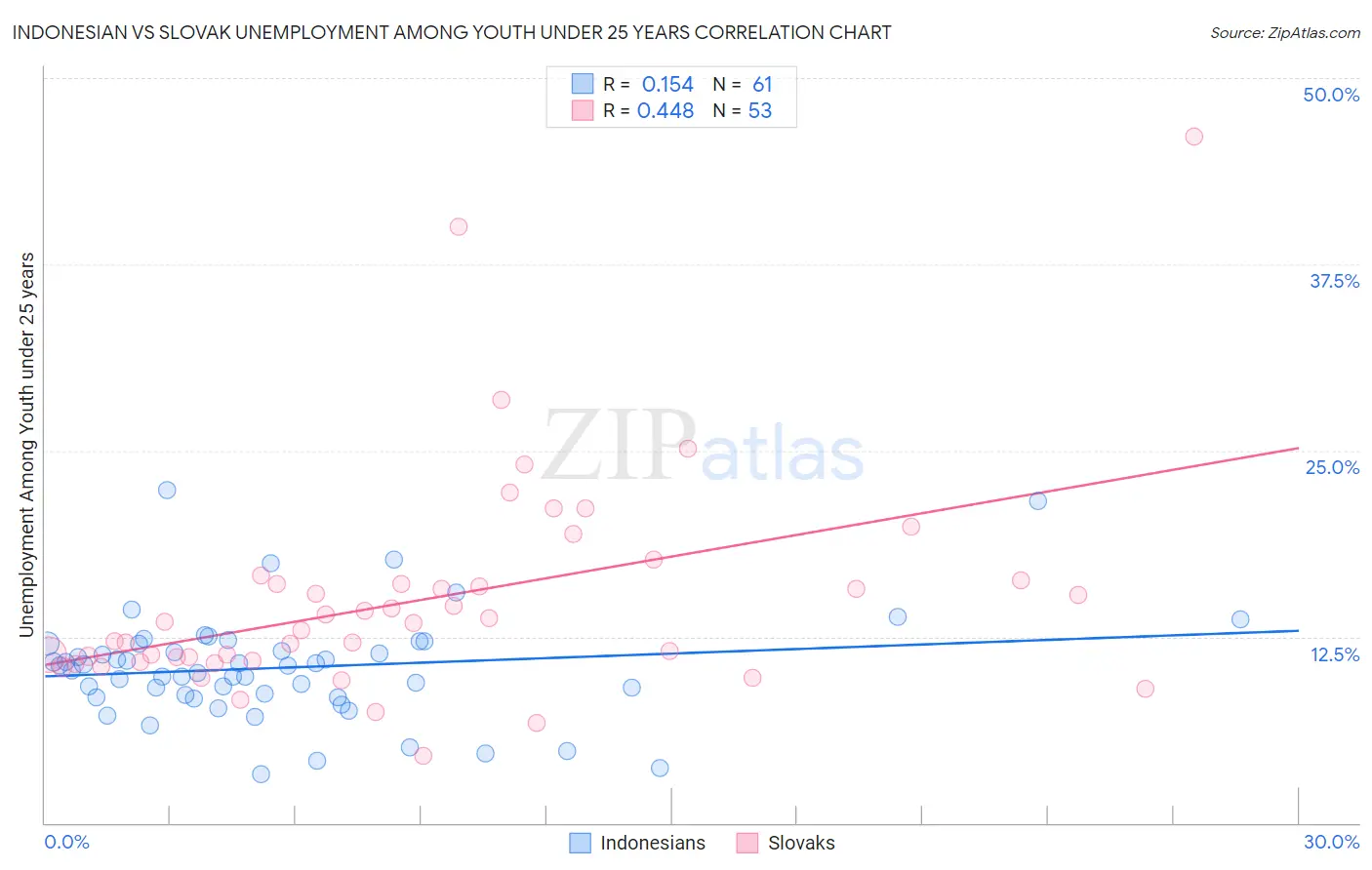 Indonesian vs Slovak Unemployment Among Youth under 25 years
