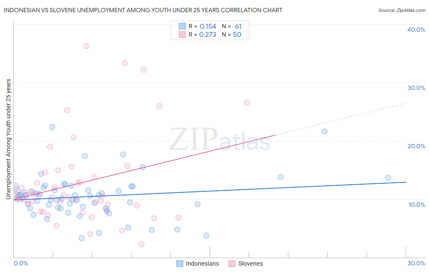 Indonesian vs Slovene Unemployment Among Youth under 25 years
