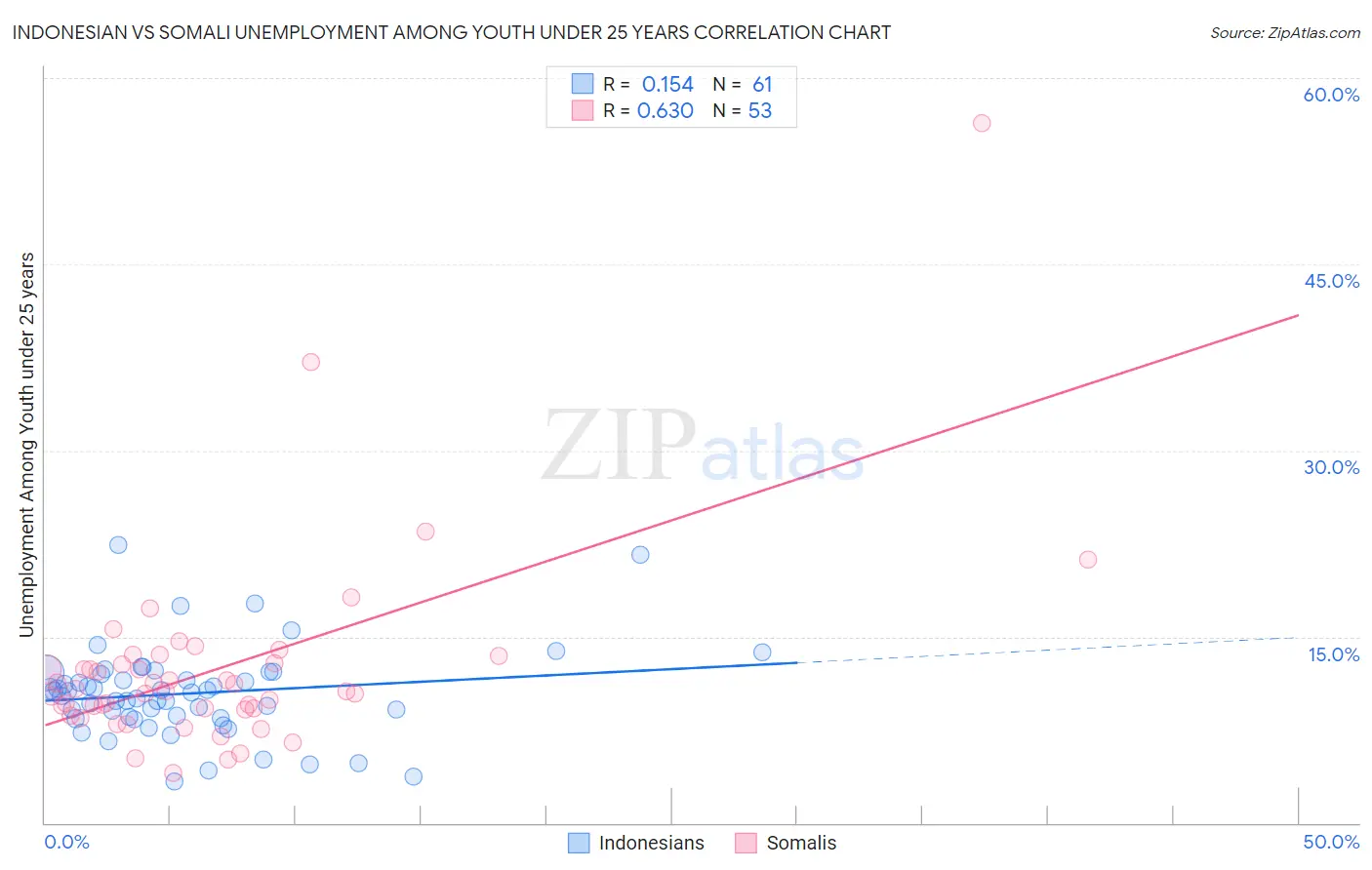 Indonesian vs Somali Unemployment Among Youth under 25 years