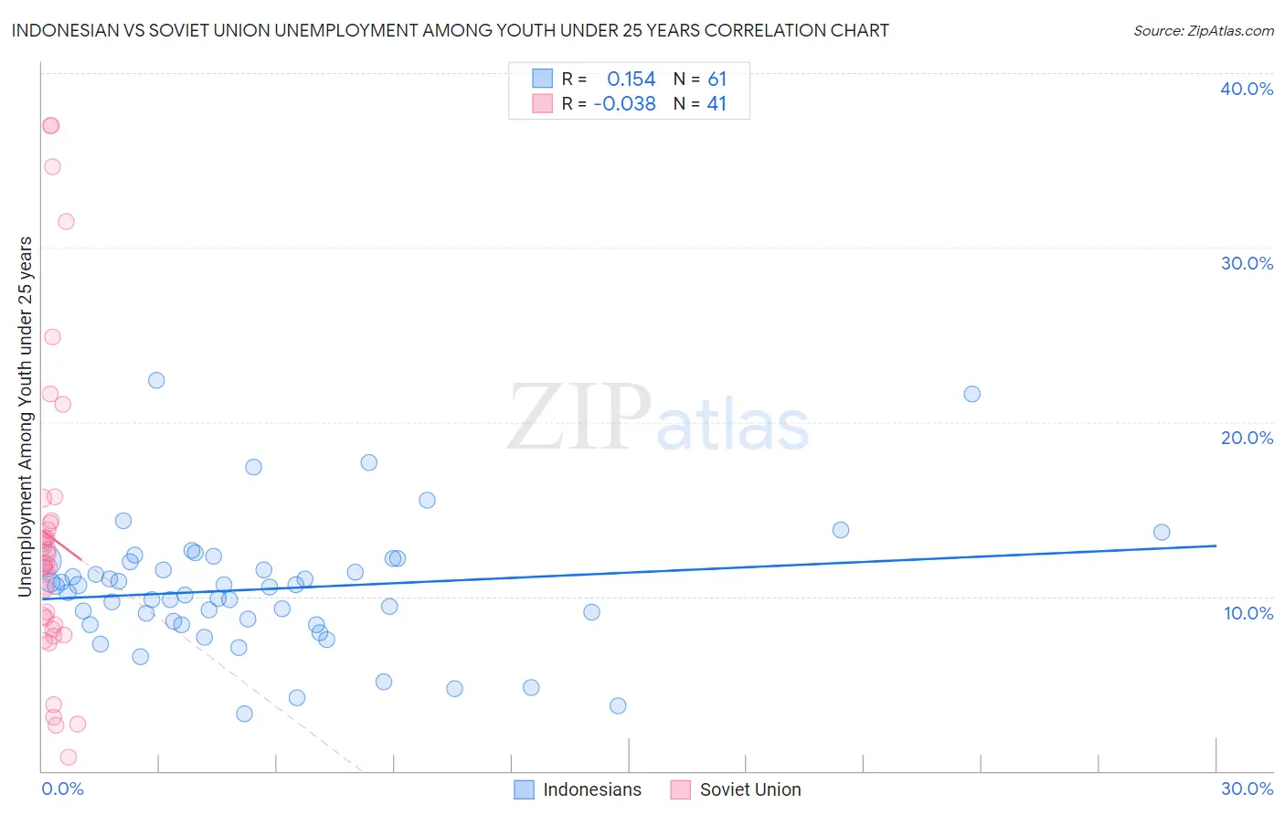Indonesian vs Soviet Union Unemployment Among Youth under 25 years