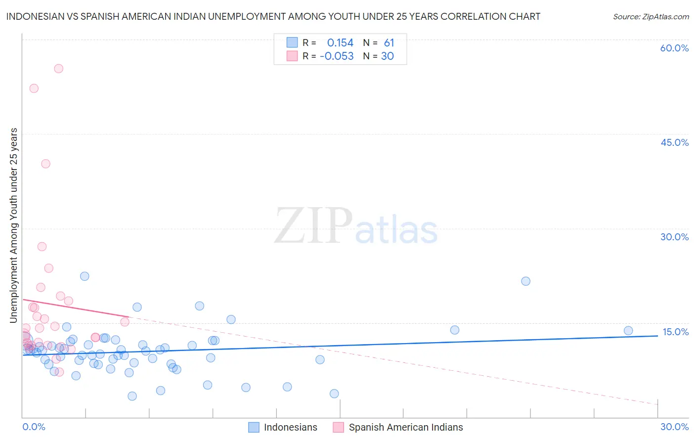 Indonesian vs Spanish American Indian Unemployment Among Youth under 25 years