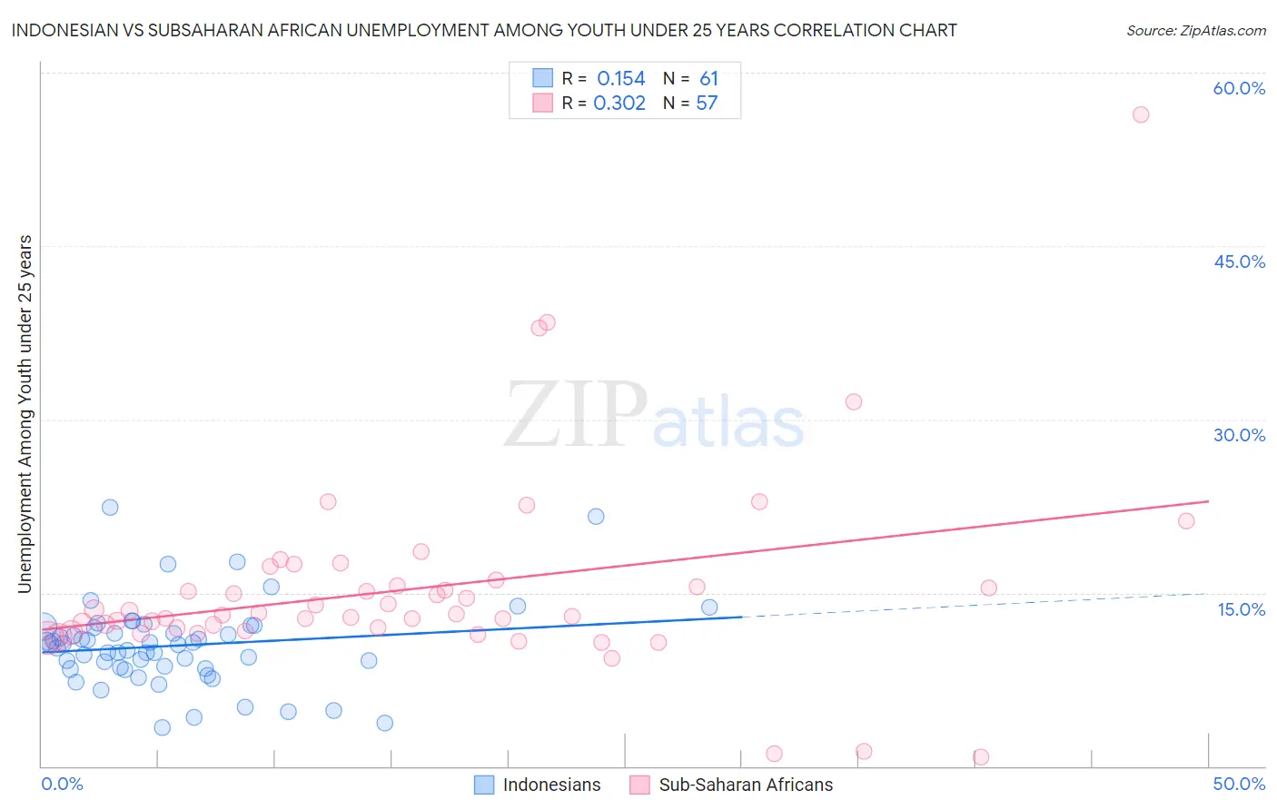 Indonesian vs Subsaharan African Unemployment Among Youth under 25 years