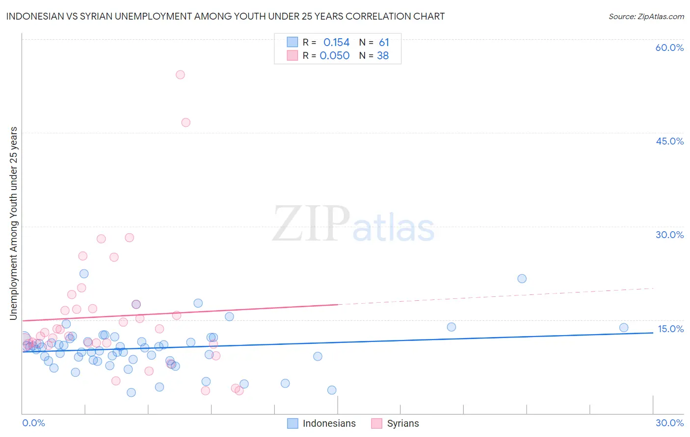 Indonesian vs Syrian Unemployment Among Youth under 25 years