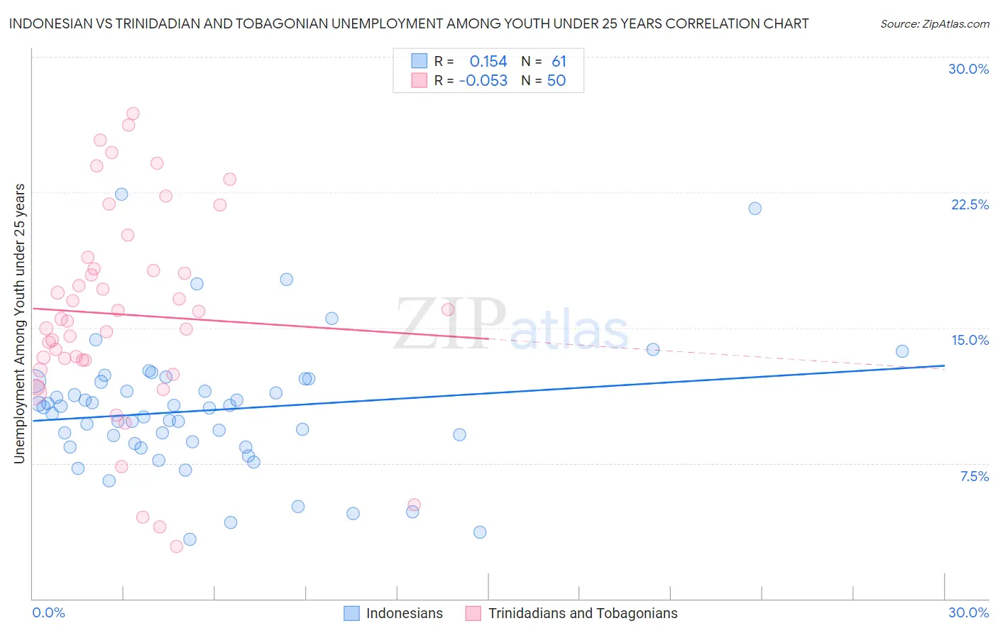 Indonesian vs Trinidadian and Tobagonian Unemployment Among Youth under 25 years